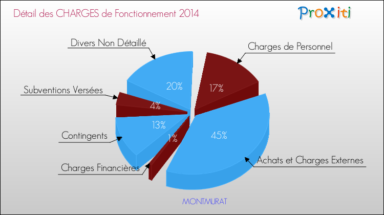 Décomposition des Charges de Fonctionnement 2014 de la commune de MONTMURAT Charges de Fonctionnement 2014 pour la commune de MONTMURAT