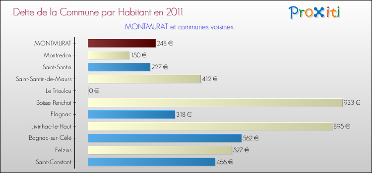 Dette par habitant de la commune en 2011 pour MONTMURAT et les communes proches Comparaison de la dette par habitant de la commune en 2011 pour MONTMURAT et les communes voisines
