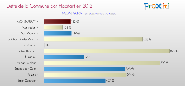Dette par habitant de la commune en 2012 pour MONTMURAT et les communes proches Comparaison de la dette par habitant de la commune en 2012 pour MONTMURAT et les communes voisines