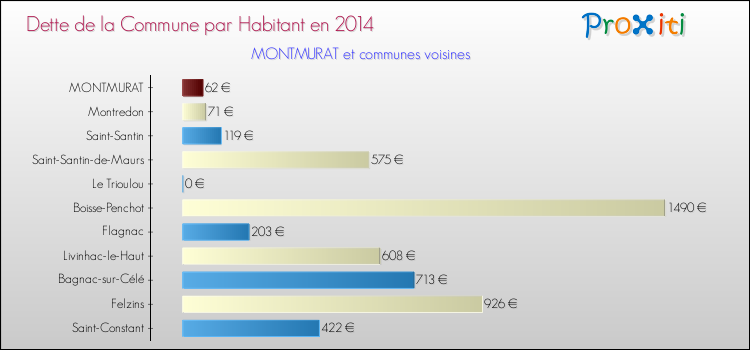 Dette par habitant de la commune en 2014 pour MONTMURAT et les communes proches Comparaison de la dette par habitant de la commune en 2014 pour MONTMURAT et les communes voisines