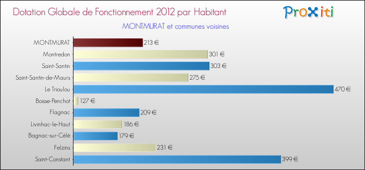Montant des dotations globales de fonctionnement DGF par Habitant pour MONTMURAT et les communes proches Comparaison des des dotations globales de fonctionnement DGF par habitant pour MONTMURAT et les communes voisines