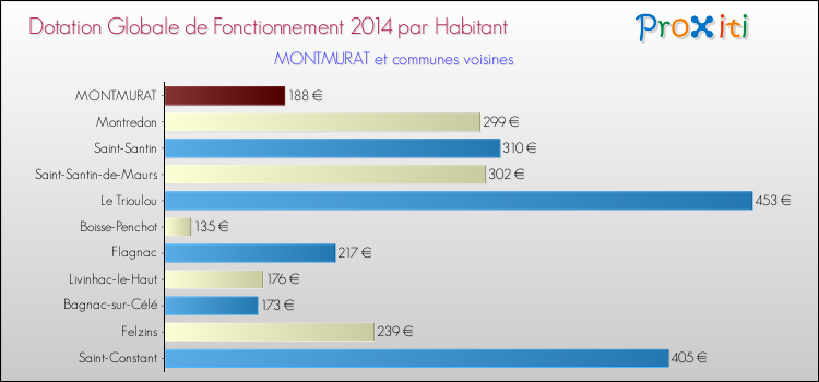 Montant des dotations globales de fonctionnement DGF par Habitant pour MONTMURAT et les communes proches en 2014. Comparaison des des dotations globales de fonctionnement DGF par habitant pour MONTMURAT et les communes voisines en 2014.