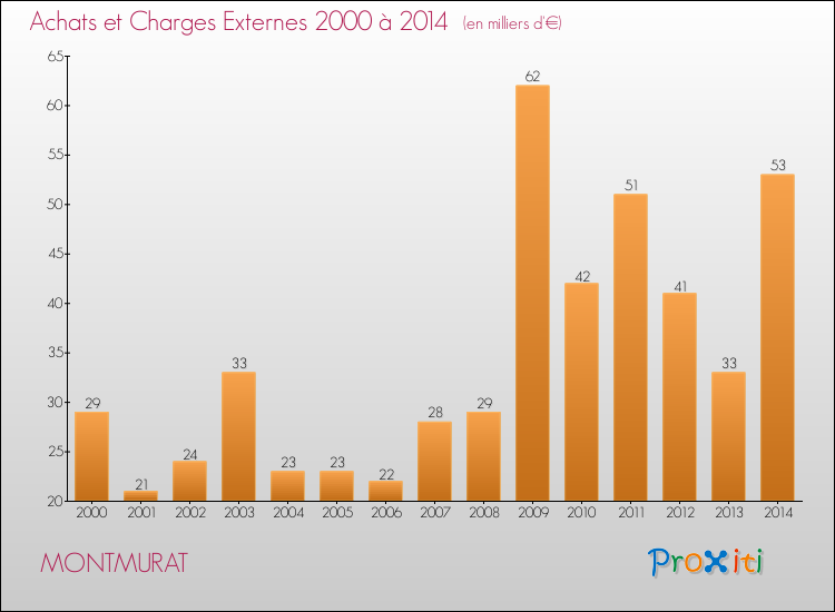 Evolution des Achats et Charges externes pour MONTMURAT de 2000 à 2014