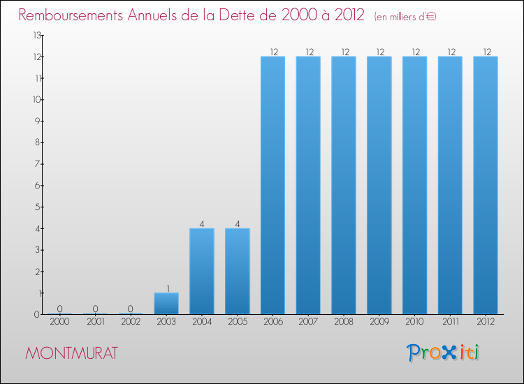 Evolution de l'annuité de la dette pour la commune de MONTMURAT de 2000 à 2012 Annuités de la dette pour MONTMURAT de 2000 à 2012