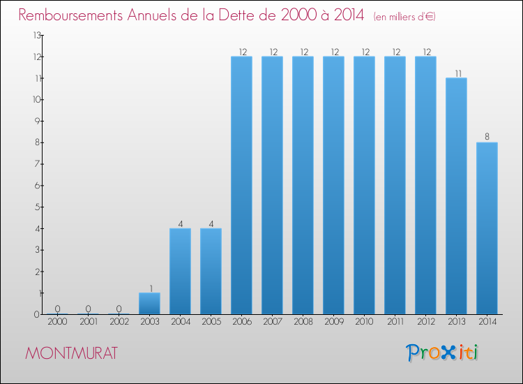Evolution de l'annuité de la dette pour la commune de MONTMURAT de 2000 à 2014 Annuités de la dette pour MONTMURAT de 2000 à 2014
