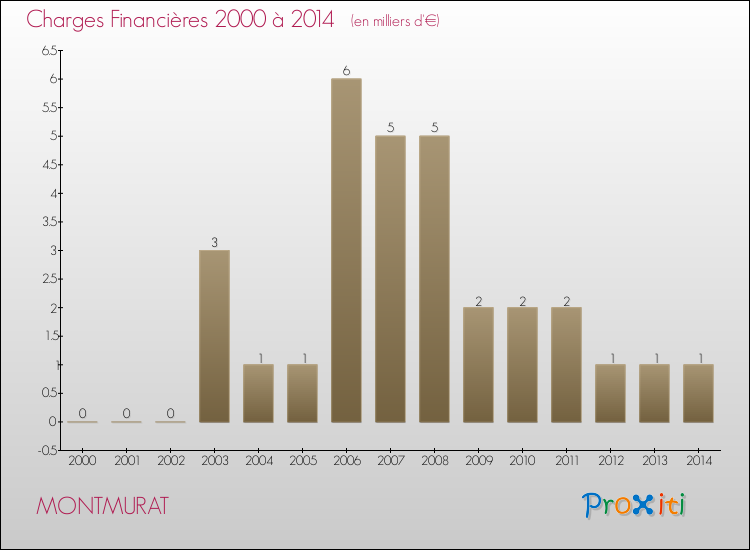 Evolution des Charges Financières pour MONTMURAT de 2000 à 2014