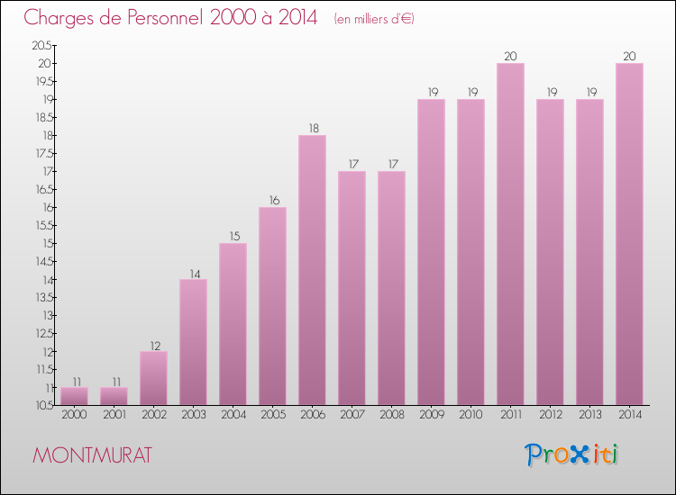 Evolution des dépenses de personnel pour MONTMURAT de 2000 à 2014