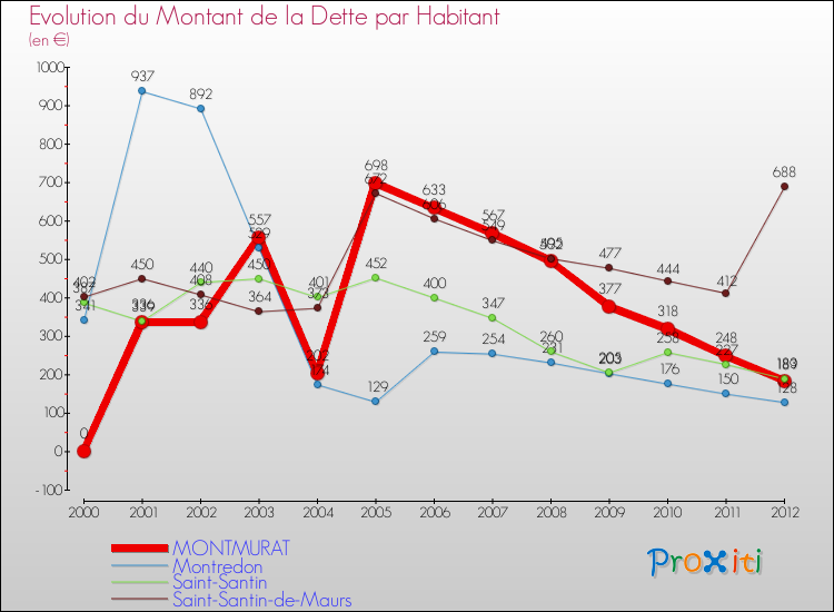 Evolution de la dette par habitant pour la commune de MONTMURAT et les communes proches de 2000 à 2012 Comparaison de la dette par habitant pour MONTMURAT et les communes voisines de 2000 à 2012