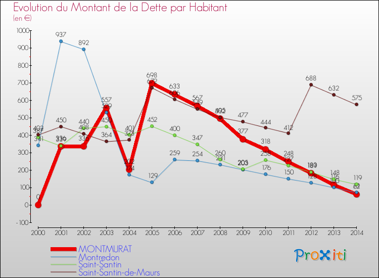 Evolution de la dette par habitant pour la commune de MONTMURAT et les communes proches de 2000 à 2014 Comparaison de la dette par habitant pour MONTMURAT et les communes voisines de 2000 à 2014
