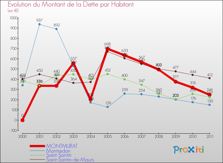 Evolution de la dette par habitant pour la commune de MONTMURAT et les communes proches Comparaison de la dette par habitant pour MONTMURAT et les communes voisines