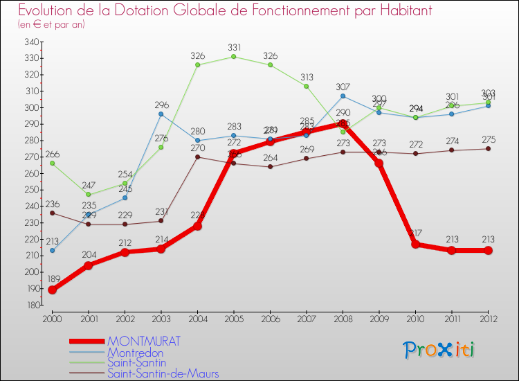 Evolution et montant de la dotation globale de fonctionnement par Habitant pour MONTMURAT et les communes proches Comparaison des dotations globales de fonctionnement par habitant pour MONTMURAT et les communes voisines