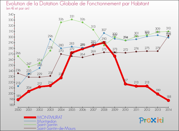 Evolution et montant de la dotation globale de fonctionnement par Habitant pour MONTMURAT et les communes proches de 2000 à 2014. Comparaison des dotations globales de fonctionnement par habitant pour MONTMURAT et les communes voisines de 2000 à 2014.