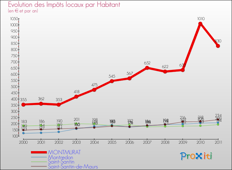 Evolution et montant des impôts locaux par Habitant pour MONTMURAT et les communes proches Comparaison des impôts locaux par habitant pour MONTMURAT et les communes voisines