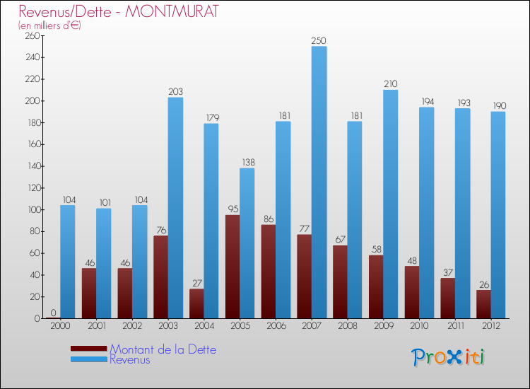 Evolution comparée de la dette et des revenus pour la commune de MONTMURAT de 2000 à 2012 Comparaison de la dette et des revenus pour MONTMURAT de 2000 à 2012