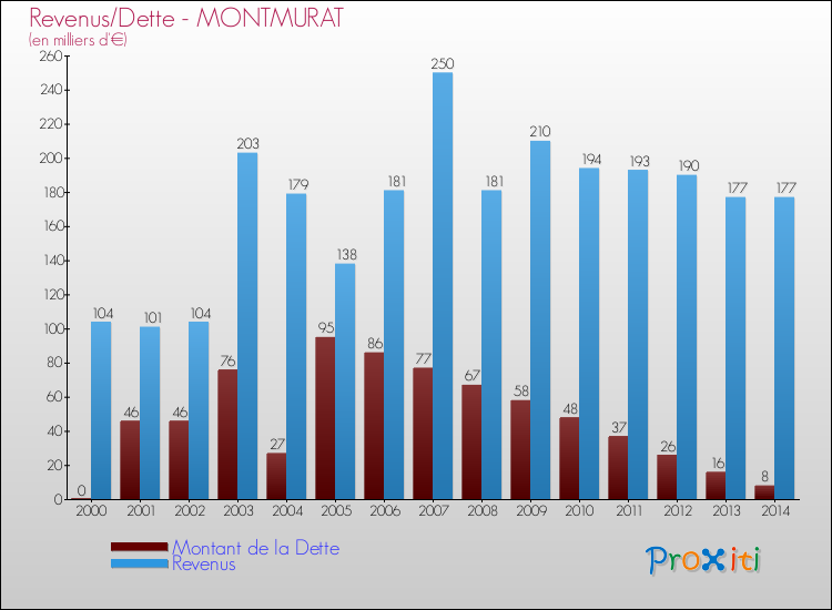 Evolution comparée de la dette et des revenus pour la commune de MONTMURAT de 2000 à 2014 Comparaison de la dette et des revenus pour MONTMURAT de 2000 à 2014