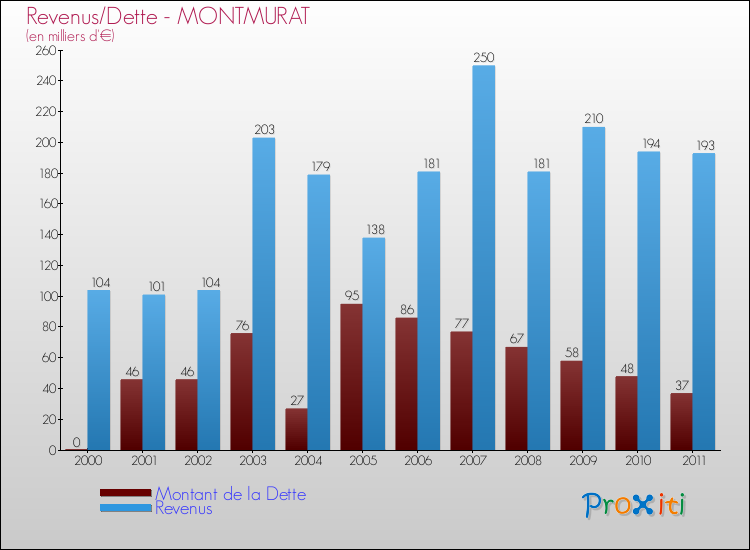 Evolution comparée de la dette et des revenus pour la commune de MONTMURAT de 2000 à 2011 Comparaison de la dette et des revenus pour MONTMURAT de 2000 à 2011