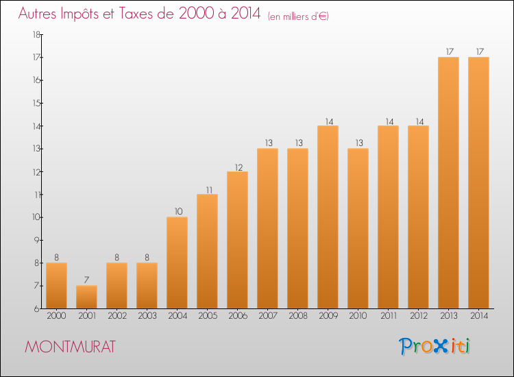 Evolution du montant des autres Impôts et Taxes pour MONTMURAT de 2000 à 2014