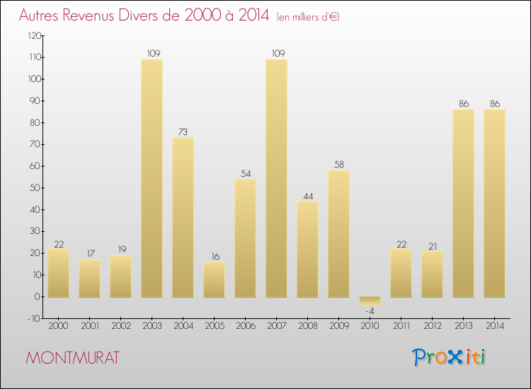 Evolution du montant des autres Revenus Divers pour MONTMURAT de 2000 à 2014