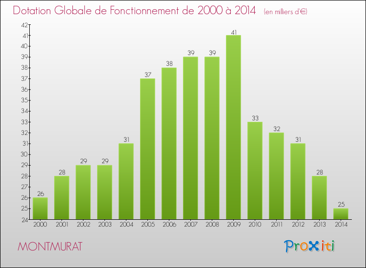 Evolution du montant de la Dotation Globale de Fonctionnement pour MONTMURAT de 2000 à 2014