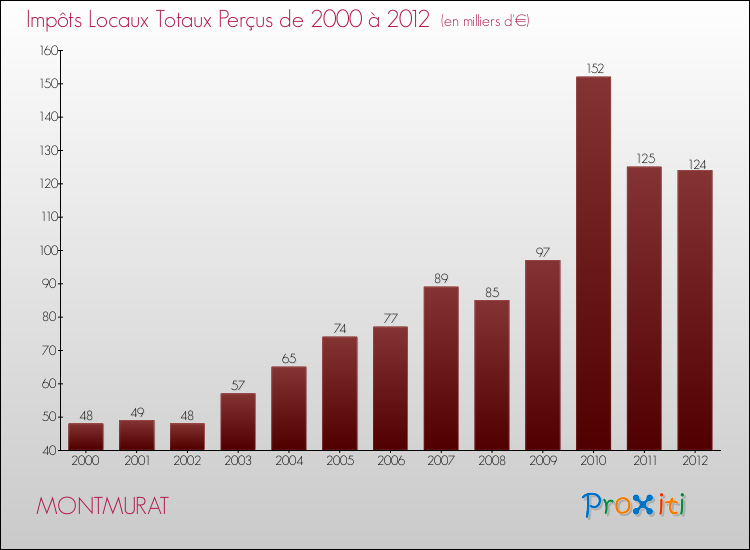 Evolution des Impôts Locaux pour MONTMURAT de 2000 à 2012