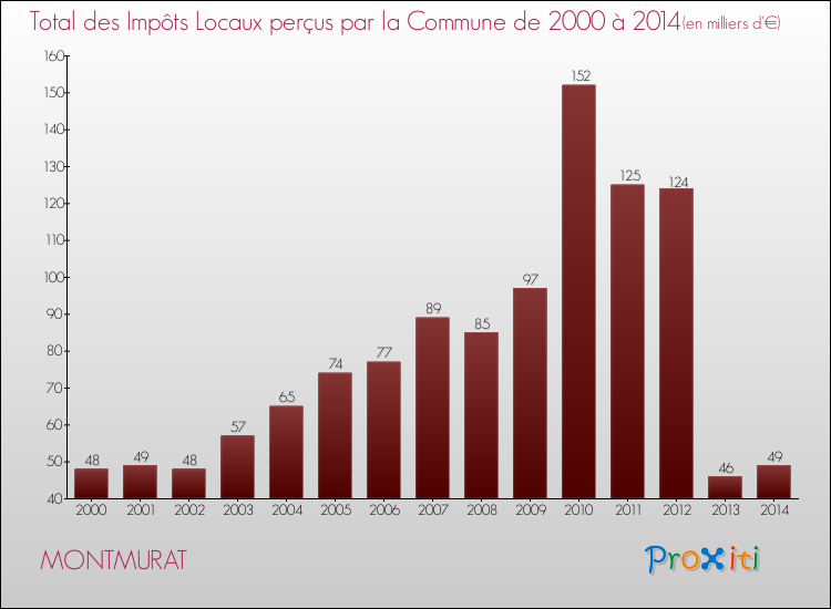 Evolution des Impôts Locaux pour MONTMURAT de 2000 à 2014