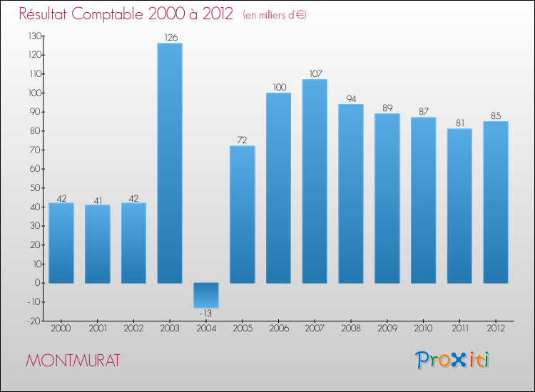 Evolution du résultat comptable pour la commune de MONTMURAT de 2000 à 2012 Evolution du résultat comptable pour MONTMURAT de 2000 à 2012