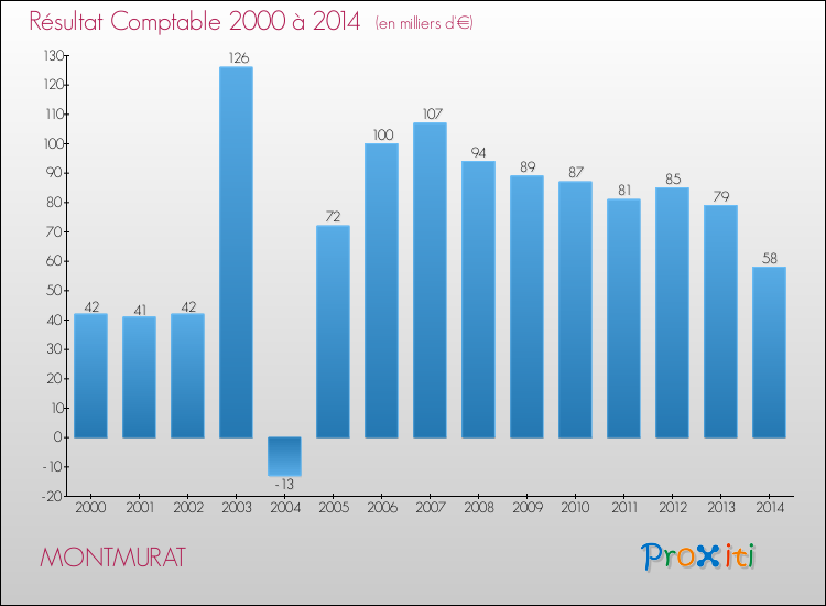 Evolution du résultat comptable pour la commune de MONTMURAT de 2000 à 2014 Evolution du résultat comptable pour MONTMURAT de 2000 à 2014