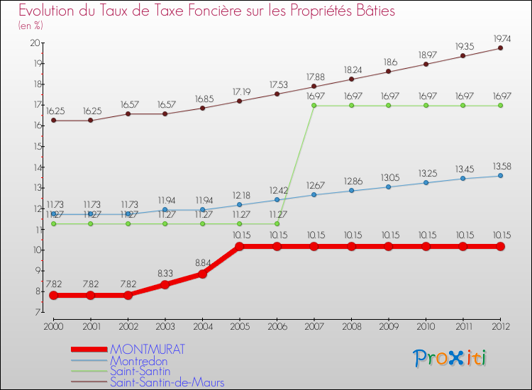 Evolution du taux de la taxe foncière sur le bati pour MONTMURAT et les communes proches de 2000 à 2012 Comparaison des taux de taxe foncière sur le bati pour MONTMURAT et les communes voisines de 2000 à 2012