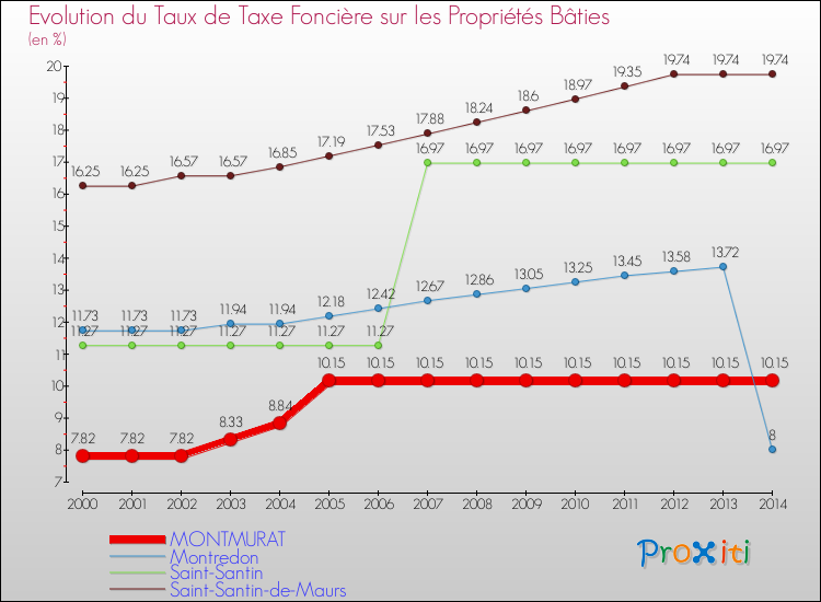 Evolution du taux de la taxe foncière sur le bati pour MONTMURAT et les communes proches de 2000 à 2014 Comparaison des taux de taxe foncière sur le bati pour MONTMURAT et les communes voisines de 2000 à 2014