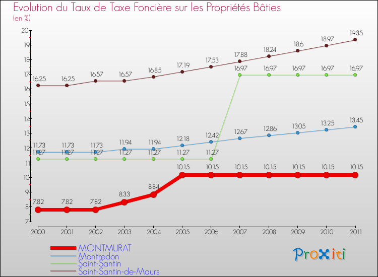 Evolution du taux de la taxe foncière sur le bati pour MONTMURAT et les communes proches Comparaison des taux de taxe foncière sur le bati pour MONTMURAT et les communes voisines