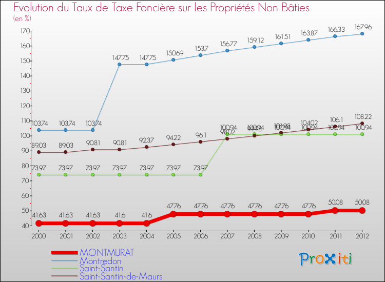 Evolution du taux de la taxe foncière sur les immeubles et terrains non batis pour MONTMURAT et les communes proches de 2000 à 2012 Comparaison des taux de la taxe foncière sur les immeubles et terrains non batis pour MONTMURAT et les communes voisines de 2000 à 2012