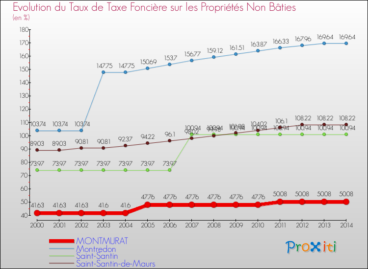 Evolution du taux de la taxe foncière sur les immeubles et terrains non batis pour MONTMURAT et les communes proches de 2000 à 2014 Comparaison des taux de la taxe foncière sur les immeubles et terrains non batis pour MONTMURAT et les communes voisines de 2000 à 2014