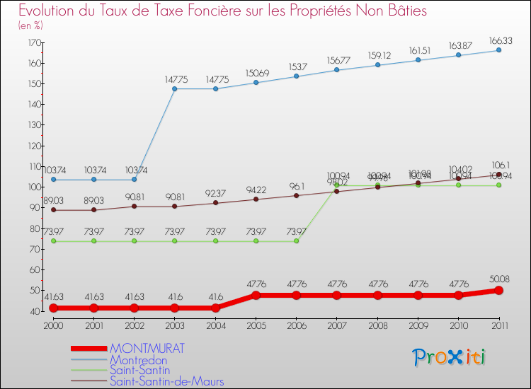 Evolution du taux de la taxe foncière sur les immeubles et terrains non batis pour MONTMURAT et les communes proches Comparaison des taux de la taxe foncière sur les immeubles et terrains non batis pour MONTMURAT et les communes voisines