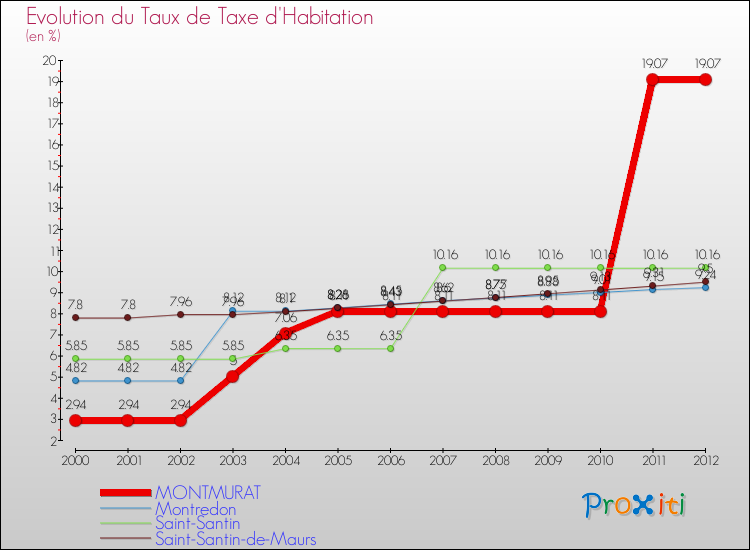 Evolution du taux de la taxe d'habitation pour MONTMURAT et les communes proches Comparaison des taux de la taxe d'habitation pour MONTMURAT et les communes voisines