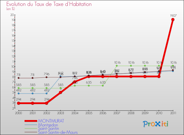 Evolution du taux de la taxe d'habitation pour MONTMURAT et les communes proches Comparaison des taux de la taxe d'habitation pour MONTMURAT et les communes voisines
