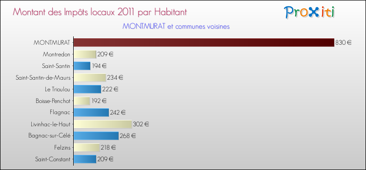 Montant des impôts locaux par Habitant pour MONTMURAT et les communes proches Comparaison des impôts locaux par habitant pour MONTMURAT et les communes voisines