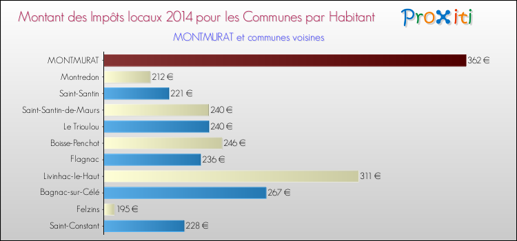 Comparaison des impôts locaux par habitant pour MONTMURAT et les communes voisines en 2014