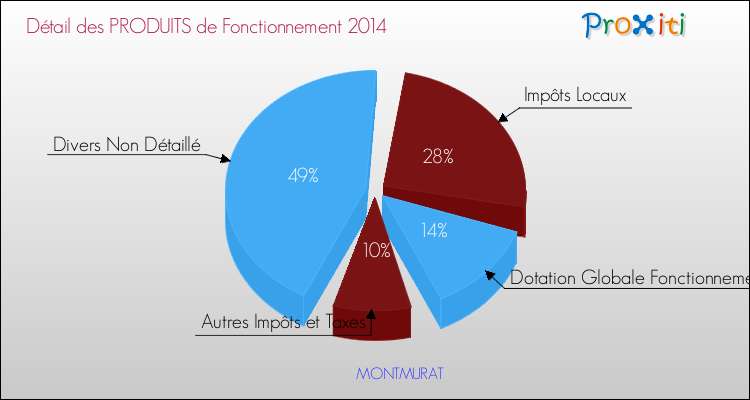 Budget de Fonctionnement 2014 pour la commune de MONTMURAT