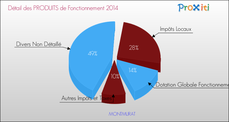 Décomposition du Budget de Fonctionnement 2014 de la commune de MONTMURAT Budget de Fonctionnement 2014 pour la commune de MONTMURAT