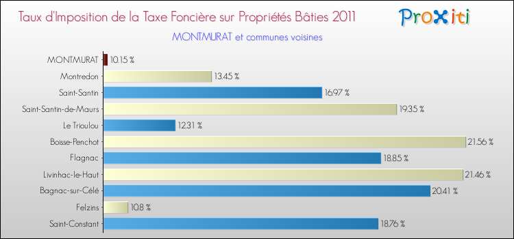 Taux d'imposition de la taxe foncière sur le bati 2011 pour MONTMURAT et les communes proches Comparaison des taux d'imposition de la taxe foncière sur le bati 2011 pour MONTMURAT et les communes voisines