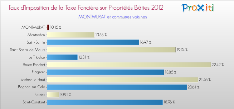 Taux d'imposition de la taxe foncière sur le bati 2012 pour MONTMURAT et les communes proches Comparaison des taux d'imposition de la taxe foncière sur le bati 2012 pour MONTMURAT et les communes voisines