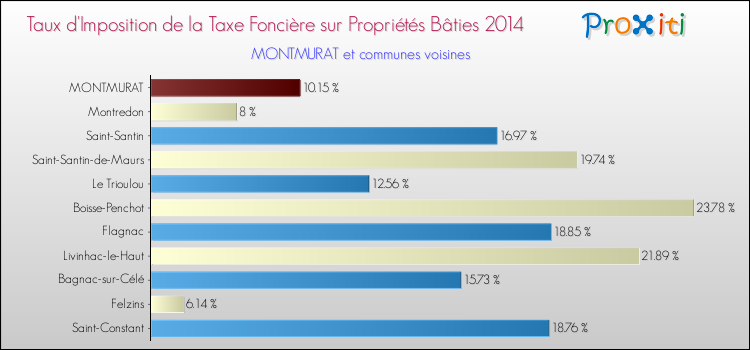 Taux d'imposition de la taxe foncière sur le bati 2014 pour MONTMURAT et les communes proches Comparaison des taux d'imposition de la taxe foncière sur le bati 2014 pour MONTMURAT et les communes voisines