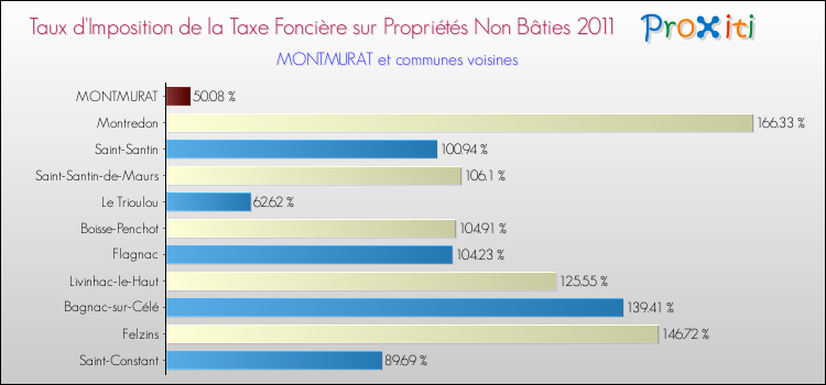 Taux d'imposition de la taxe foncière sur les immeubles et terrains non batis 2011 pour MONTMURAT et les communes proches Comparaison des taux d'imposition de la taxe foncière sur les immeubles et terrains non batis 2011 pour MONTMURAT et les communes voisines