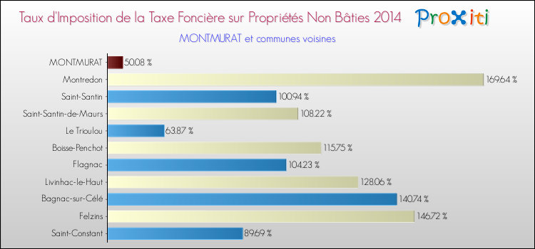 Taux d'imposition de la taxe foncière sur les immeubles et terrains non batis 2014 pour MONTMURAT et les communes proches Comparaison des taux d'imposition de la taxe foncière sur les immeubles et terrains non batis 2014 pour MONTMURAT et les communes voisines