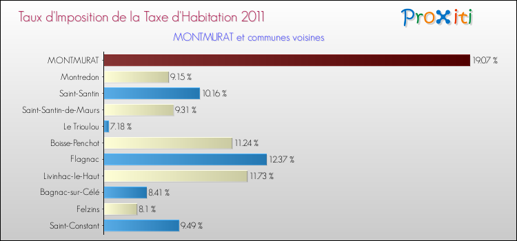 Taux d'imposition de la taxe d'habitation 2011 pour MONTMURAT et les communes proches Comparaison des taux d'imposition de la taxe d'habitation 2011 pour MONTMURAT et les communes voisines