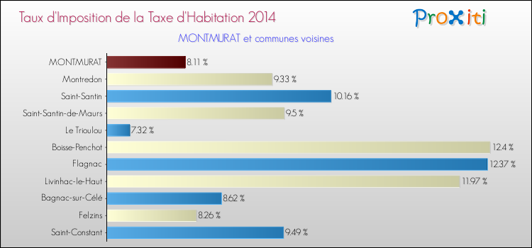 Comparaison des taux d'imposition de la taxe d'habitation 2014 pour MONTMURAT et les communes voisines