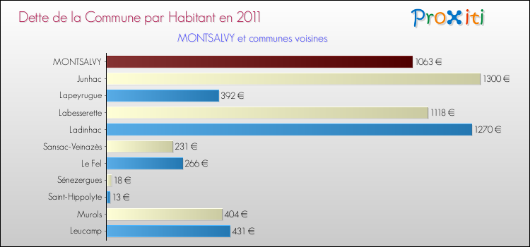 Dette par habitant de la commune en 2011 pour MONTSALVY et les communes proches Comparaison de la dette par habitant de la commune en 2011 pour MONTSALVY et les communes voisines