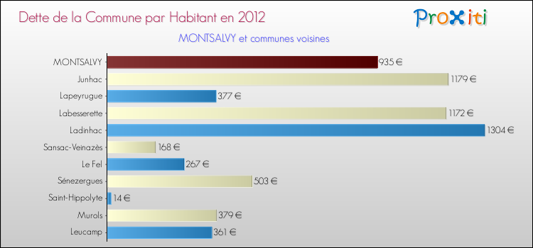 Dette par habitant de la commune en 2012 pour MONTSALVY et les communes proches Comparaison de la dette par habitant de la commune en 2012 pour MONTSALVY et les communes voisines