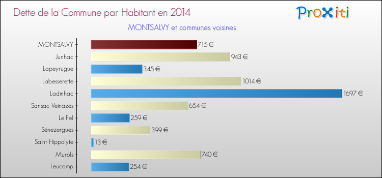 Dette par habitant de la commune en 2014 pour MONTSALVY et les communes proches Comparaison de la dette par habitant de la commune en 2014 pour MONTSALVY et les communes voisines