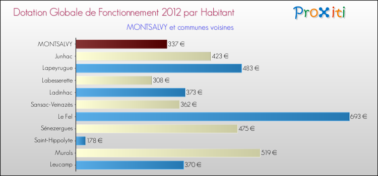 Montant des dotations globales de fonctionnement DGF par Habitant pour MONTSALVY et les communes proches Comparaison des des dotations globales de fonctionnement DGF par habitant pour MONTSALVY et les communes voisines